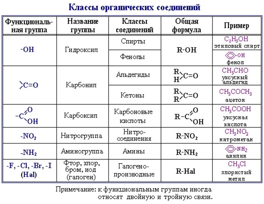 Химические группы. Органическая химия классификация органических соединений. Схему классификации органических соединений биология. Химия 10 класс формулы органических веществ. Схема классов органических веществ.