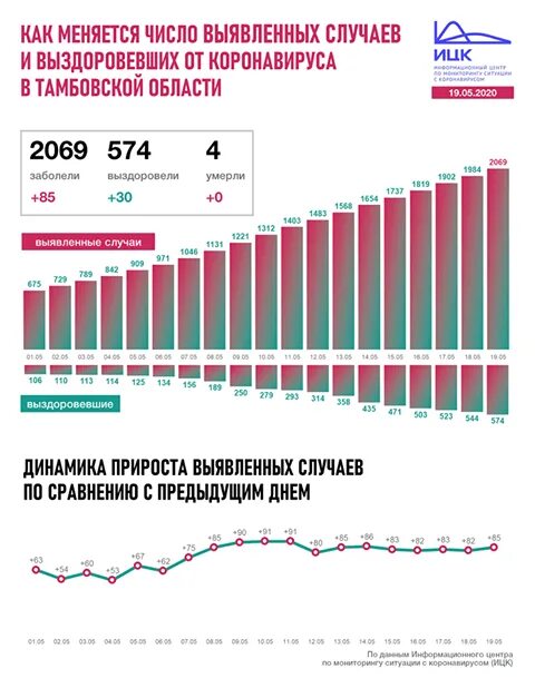 Коронавирус статистика Тамбов. Коронавирус статистика в Тамбовской области. Коронавирус Тамбов статистика по районам. Число заболевших коронавирусом в Тамбове.