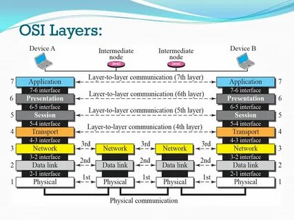 Device layer