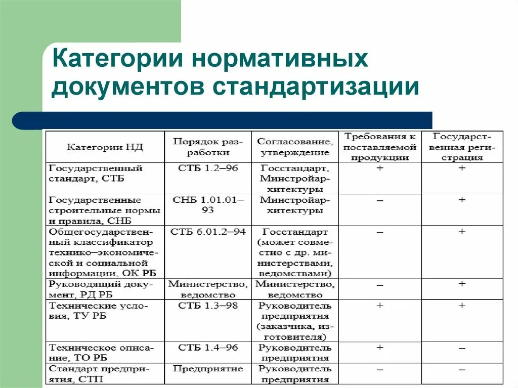 Категория качества 5. Виды нормативных документов. Виды и категории стандартов. Нормативные документы таблица. Категории нормативных документов по стандартизации. Нормативные и технические документы таблица.