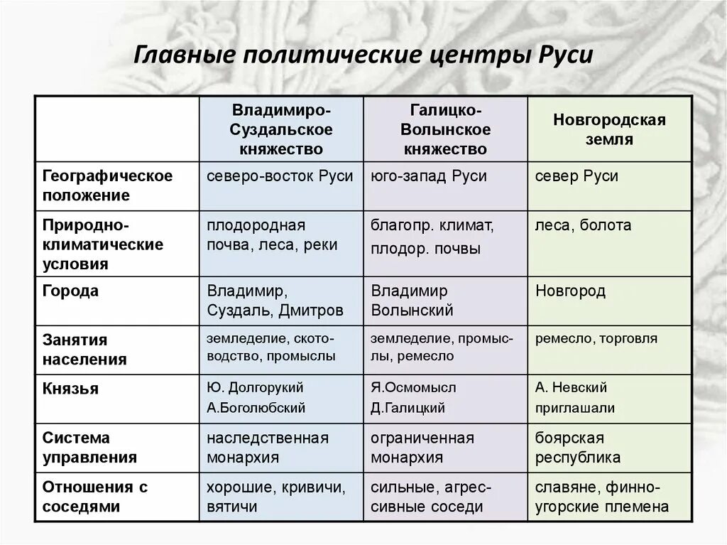 Природные особенности новгородского княжества. Основные центры политической раздробленности на Руси таблица. Основные политические центры Руси таблица. Центры политической раздробленности Руси таблица. Центры феодальной раздробленности на Руси таблица.