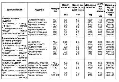 Abs пластик режимы