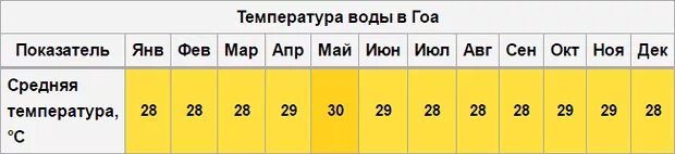 Индийский температура воды. Гоа климат по месяцам. Гоа температура воды. Гоа температура по месяцам. Температура воды на Гоа по месяцам.