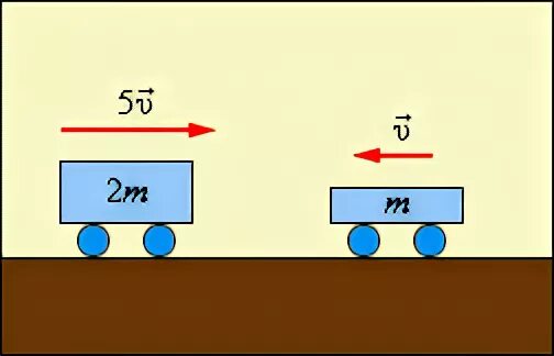 две тележки массами m и 2m движутся. две тележки движутся навстречу друг. две тележки массами m и 2m движутся. две тележки массами 2m и m. тележка массой 50кг движется со скоростью 2.