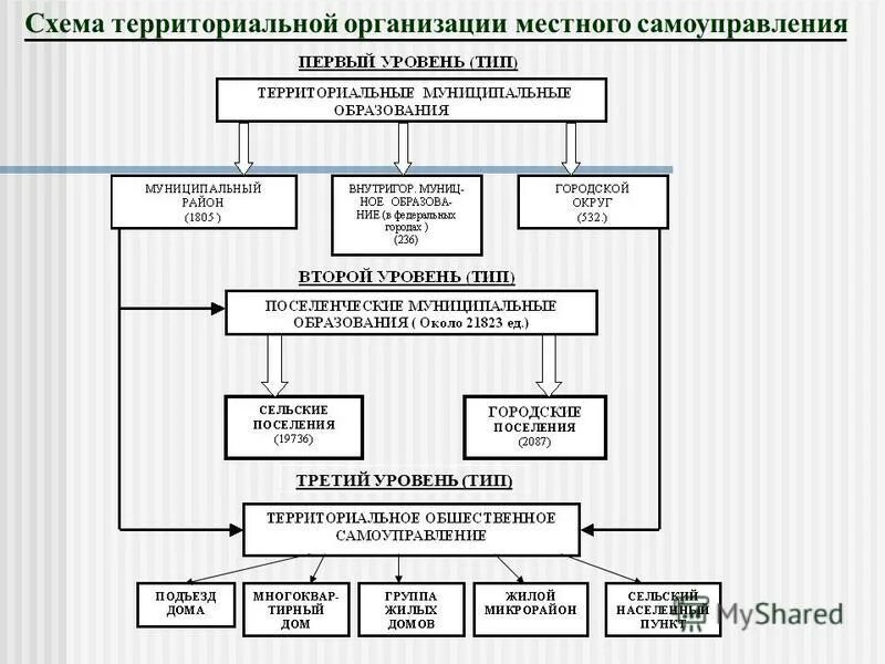 Органы власти муниципального уровня