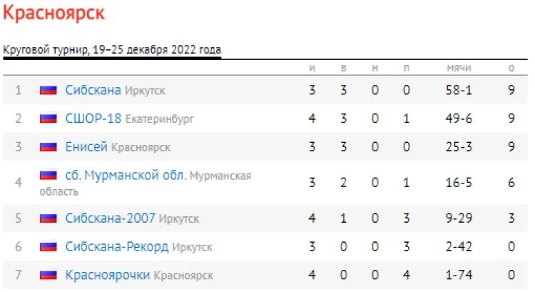 Турнирная таблица. Хоккей Россия таблица. Расписание игр енисей красноярск