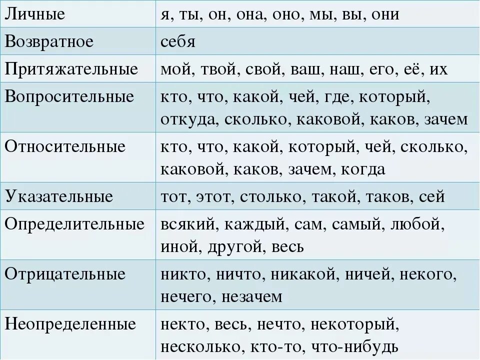 Какие какой падеж и разряд. Виды местоимений в русском языке таблица. Таблица всех местоимений в русском языке. Местоимения разряды местоимений 8 класс. Местоимения в русском языке таблица с примерами.