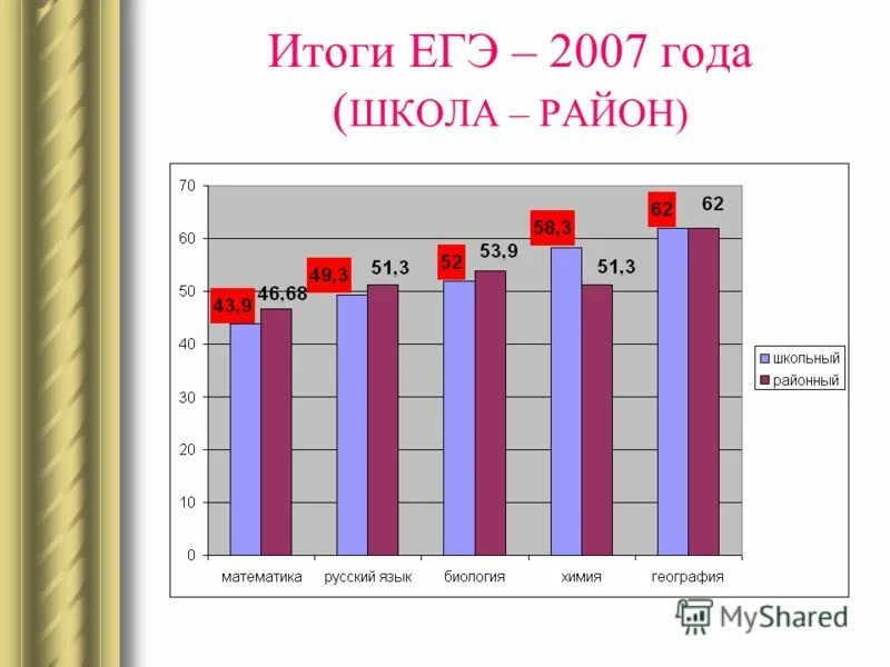 егэ 2007 год. средний балл егэ 2008. показать динамику результатов. результаты егэ. егэ 2008.