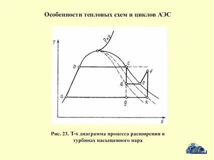 График процесса 9
