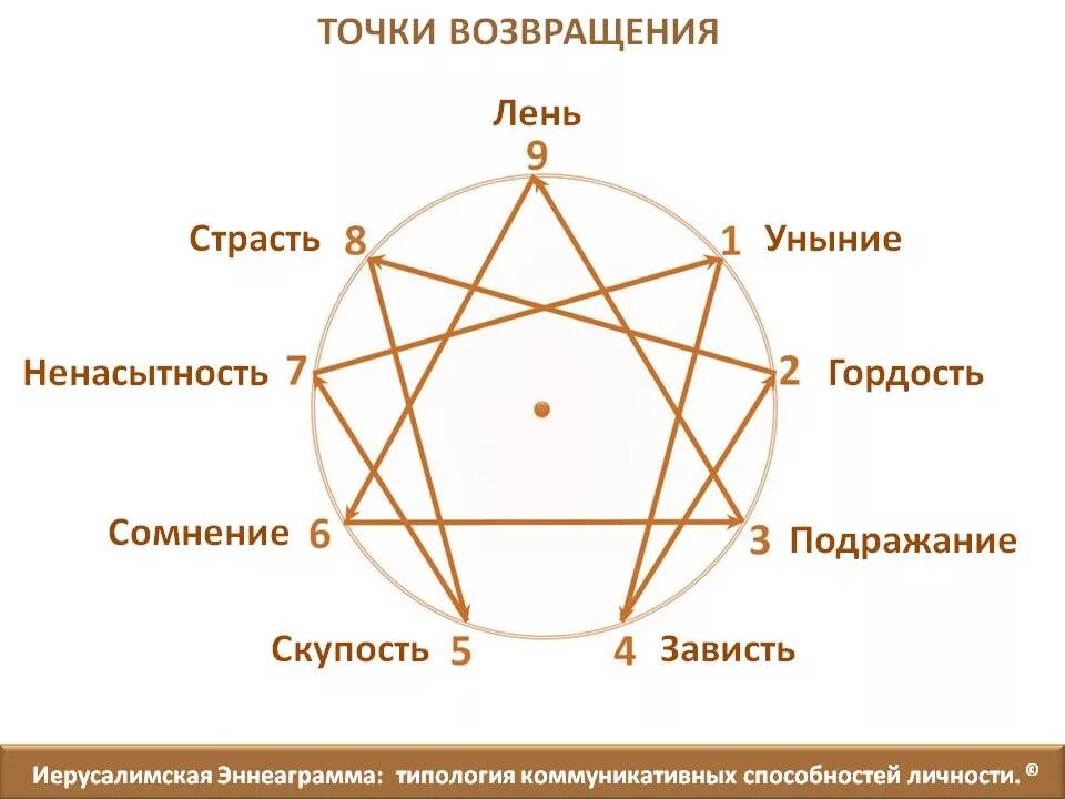 Эннеаграмма личности Гурджиев. Эннеаграмма эннеатипы таблица. Эннеаграмма Гурджиева планеты.