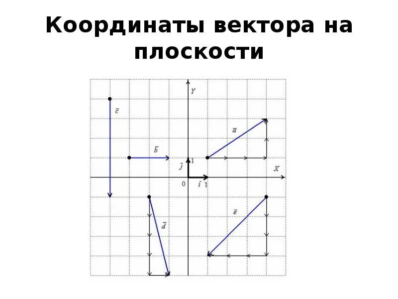 Разность координат вектора плоскости. Координаты вектора на плоскости. Векторы на координатной плоскости. Координаты вектора на координатной плоскости. Изображение векторов на плоскости.
