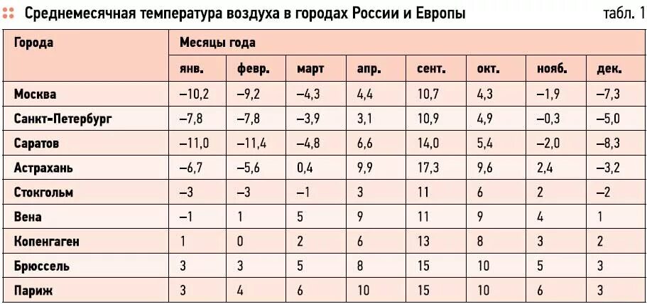 Средняя температура в городах россии