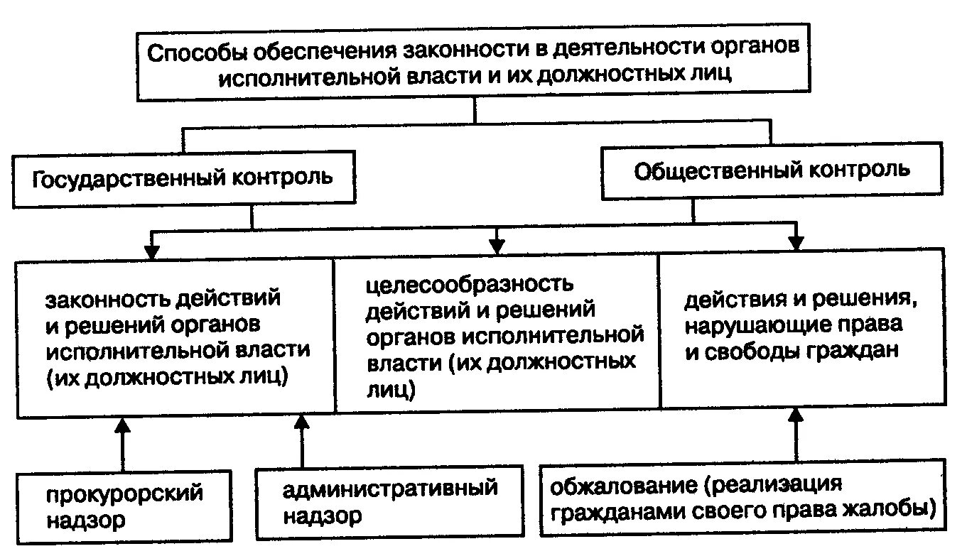 Механизмы правопорядка. Способы обеспечения законности схема. Система способов обеспечения законности схема. Система способов обеспечения законности и дисциплины в управлении. Способы обеспечения законности в государственном управлении.