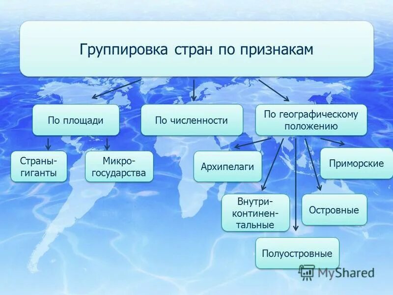 Экономические группировки стран. Группы стран по географическому положению. Экономические группировки стран таблица.