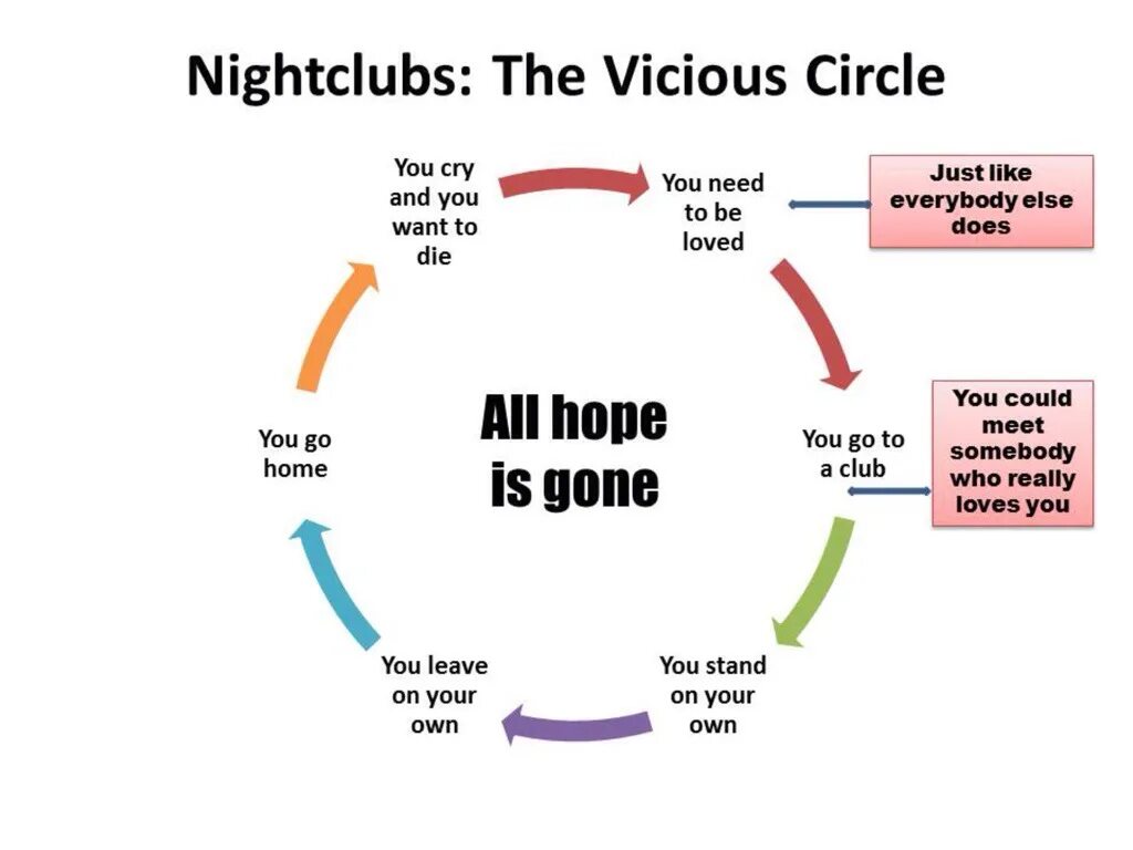 Are you going to the club. Vicious circle. Vicious circle [v 0.22]. Vicious Cycle. Vicious circle примеры.