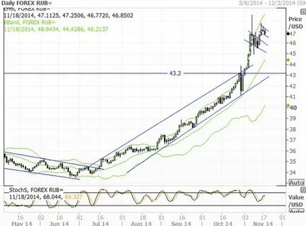 Forex rub