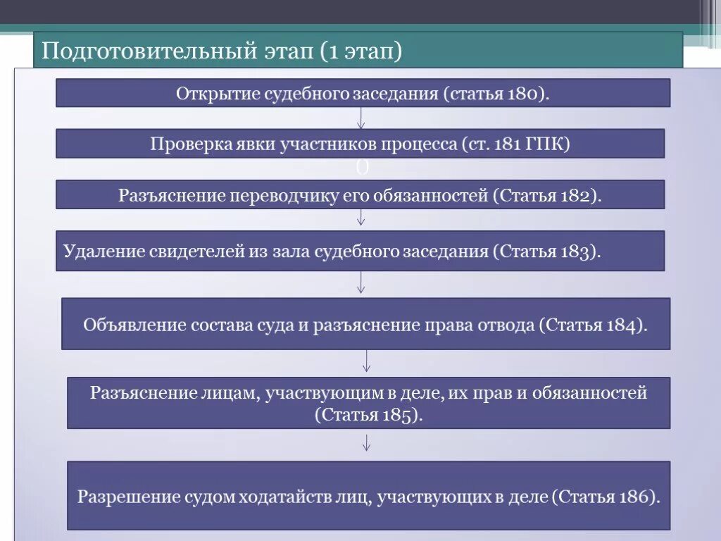 Процессуальные действия истца в судебном разбирательстве. Части судебного разбирательства. Стадии этапы гражданского процесса. Этапы судебного разбирательства. Этапы судебного разбирательства в уголовном процессе.