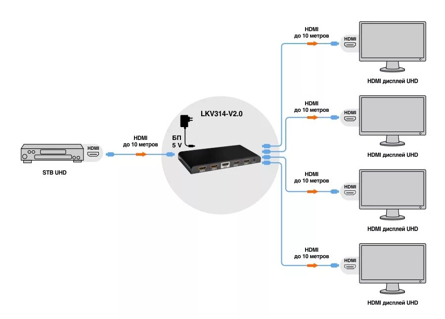 Подключение 4 мониторов. Сплиттер HDMI схема подключения. HDMI разветвитель 2x1 схема. Разветвитель HDMI на 4 монитора lkv314 HDMI разветвитель. Как соединить 2 телевизора через HDMI кабель.