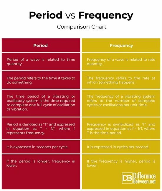 Period between