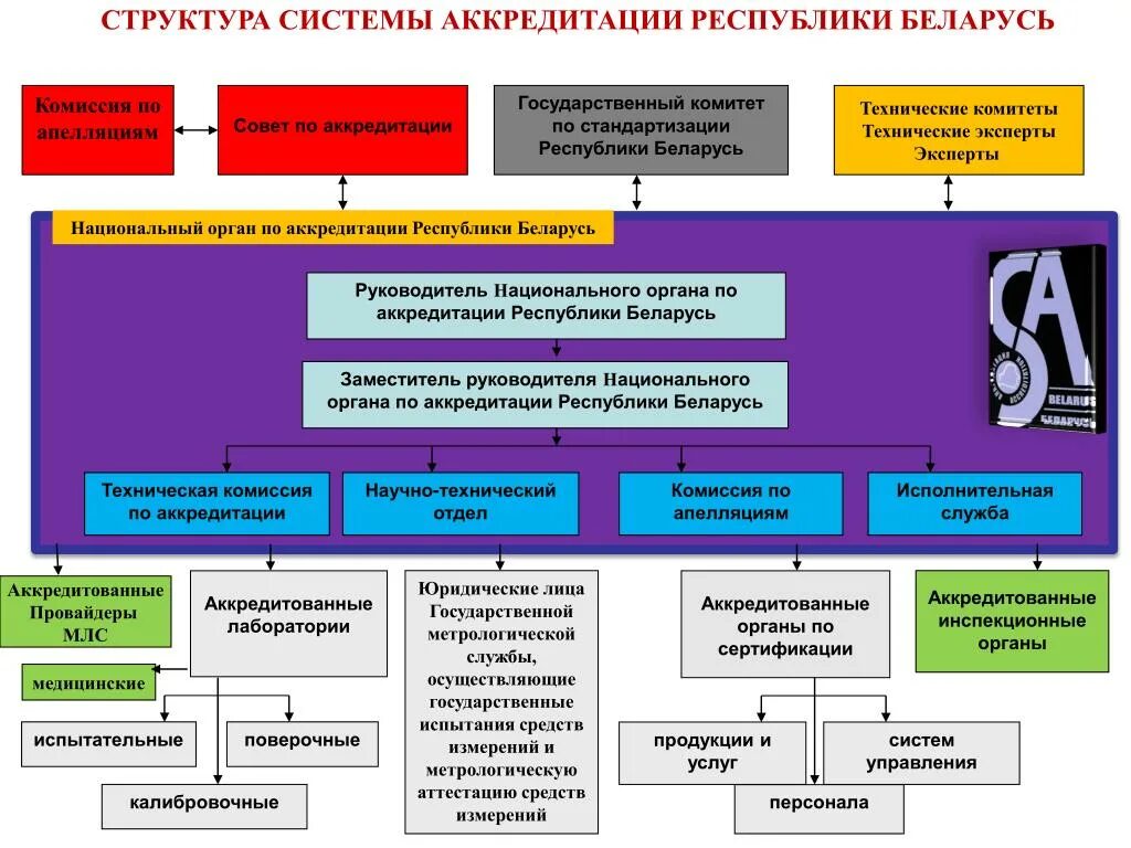 Национальная система аккредитации лабораторий. Схема организационной структуры в национальной системе аккредитации. Структура национальной системы аккредитации РФ. Структурная схема системы аккредитации cfrac. Схема аккредитации в национальной системе аккредитации.