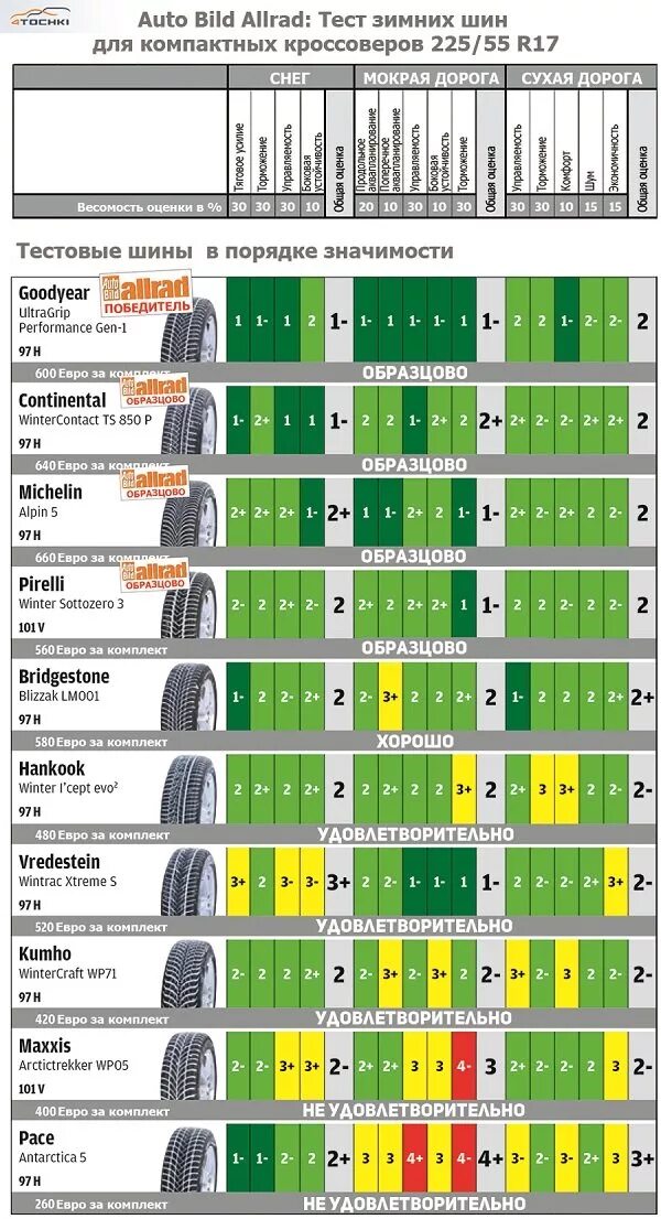 Autobild тест шипованных шин. Тест шин autobild. Рейтинг зимних шин для кроссоверов. Рейтинг летних шин r17 для кроссоверов. Сравнение шин r16