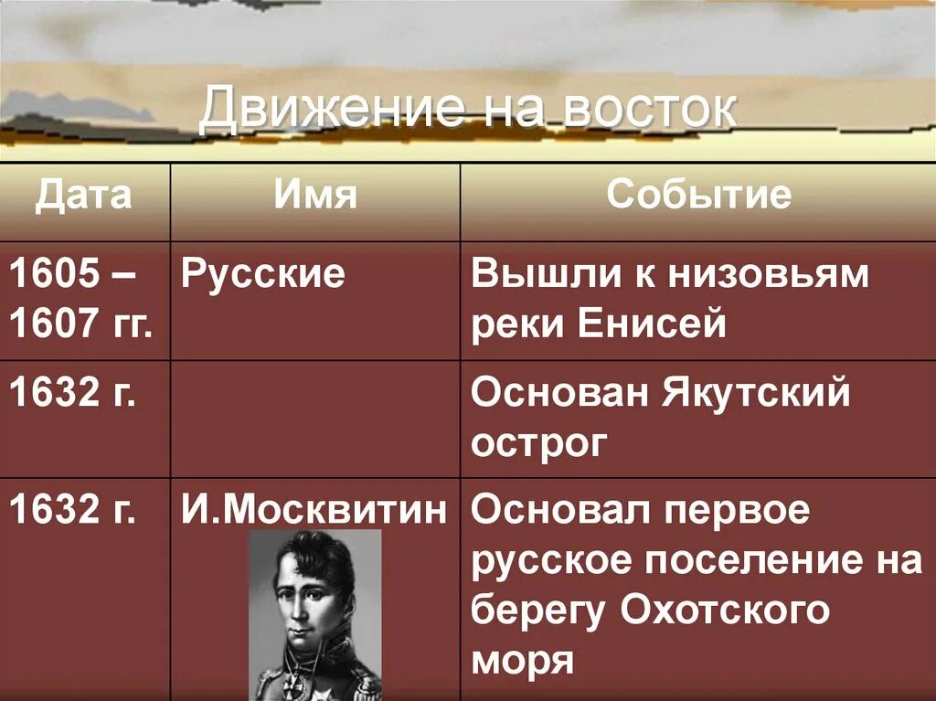 Дата имя событие. Движение на восток. движение россии на восток. дата имя событие россия. проект &quot;движение на восток&quot;.