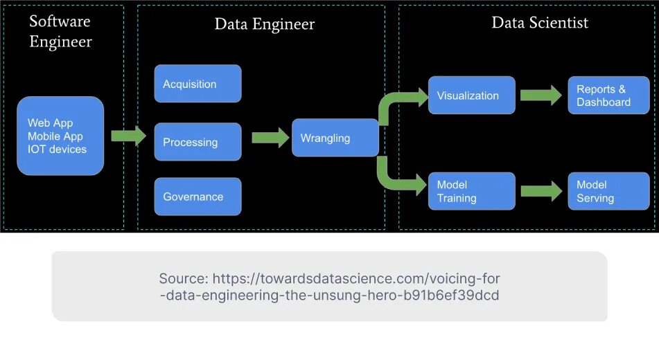 Database engineer. Data engineering. инструменты data engineer. data engineer кто это. data engineering process.