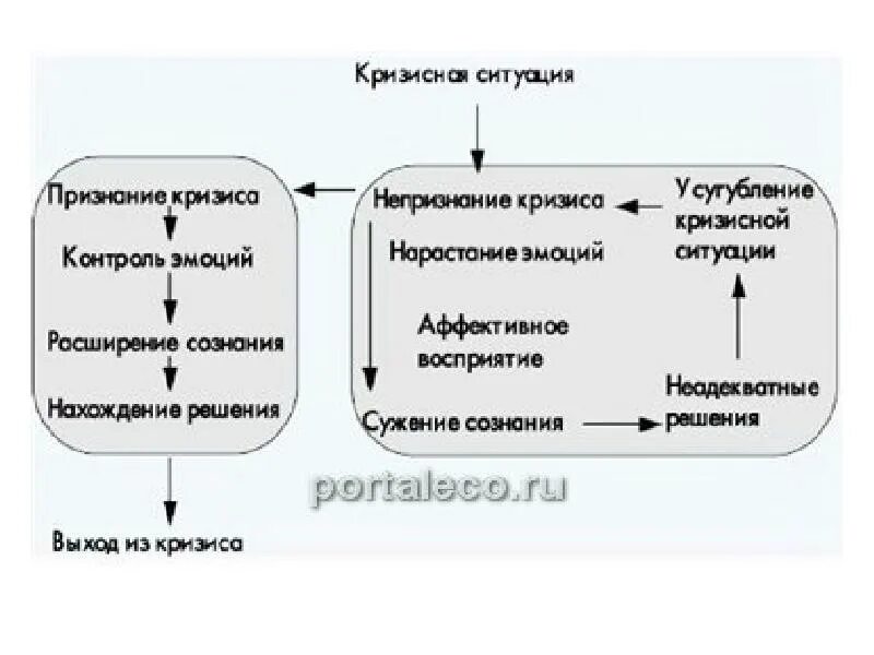 Герои ищут выход из внутреннего кризиса. Стадии развития кризисных ситуаций. типы кризисных ситуаций в психологии. этапы выхода из кризиса психология. выход из кризиса схема.