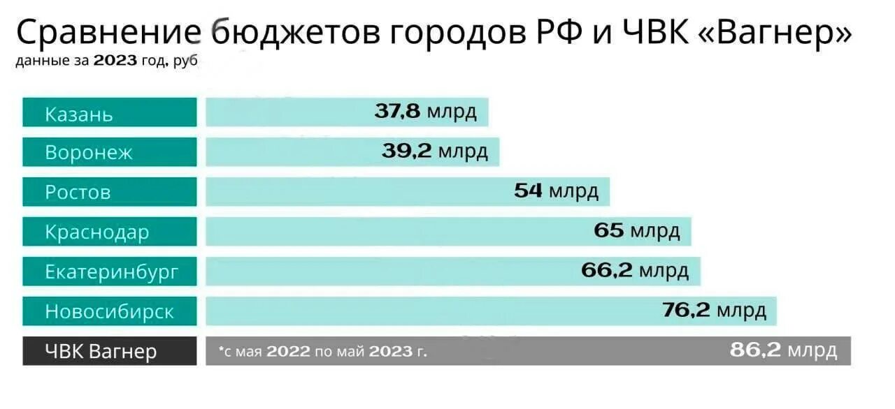 14 ноября 2023 года годовая экспедиция. Бюджет ЧВК Вагнер. Годовой бюджет России на 2023. Годовой бюджет. Бюджет РФ на 2023 год.