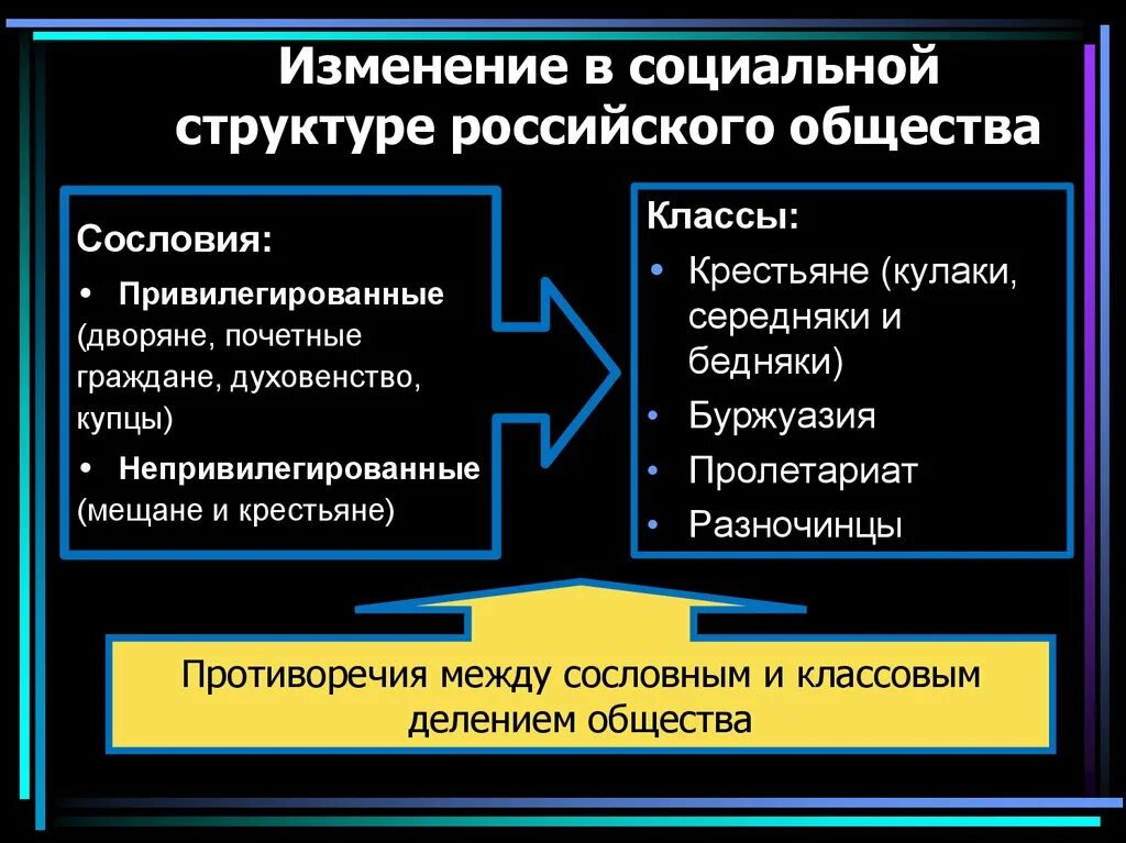 Конспект по изменение в социальной структуре российского. Изменения в социальной структуре. Изменения в социальной структуре российского общества. Изменение социальной структуры общества. Изменения социальной структыр.