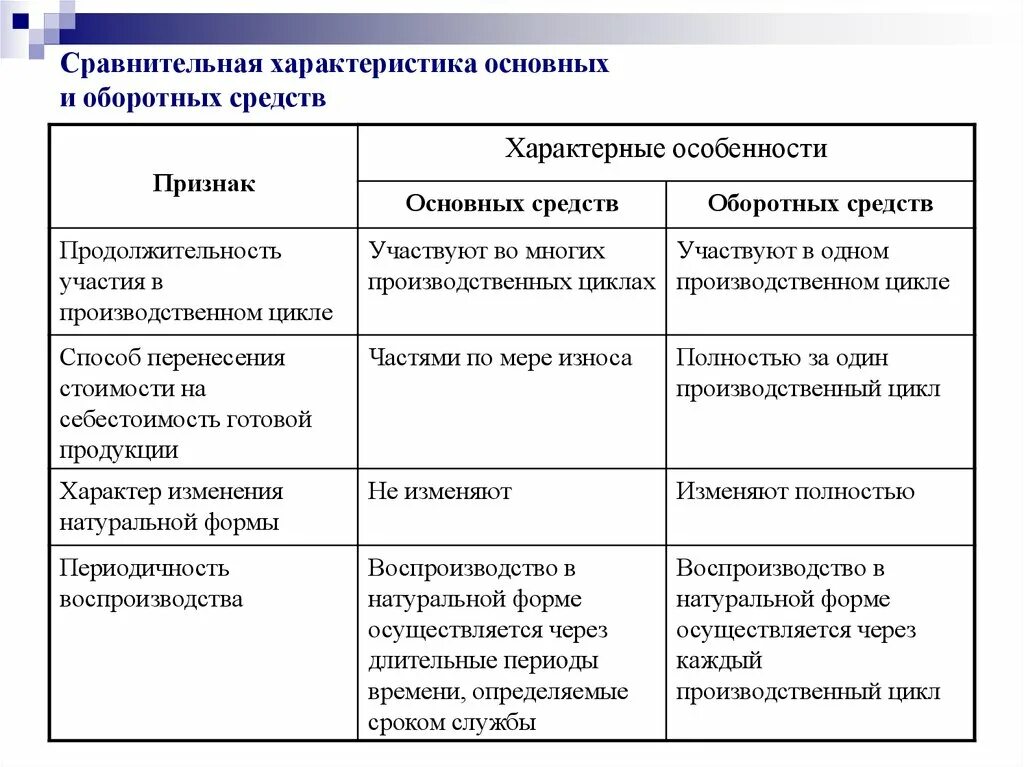 Финансирование основных и оборотных средств. Сравнительная характеристика основных фондов и оборотных средств. отличие оборотных фондов от основных фондов таблица. оборотный капитал и основной капитал отличия. сравнительная характеристика основных и оборотных фондов таблица.