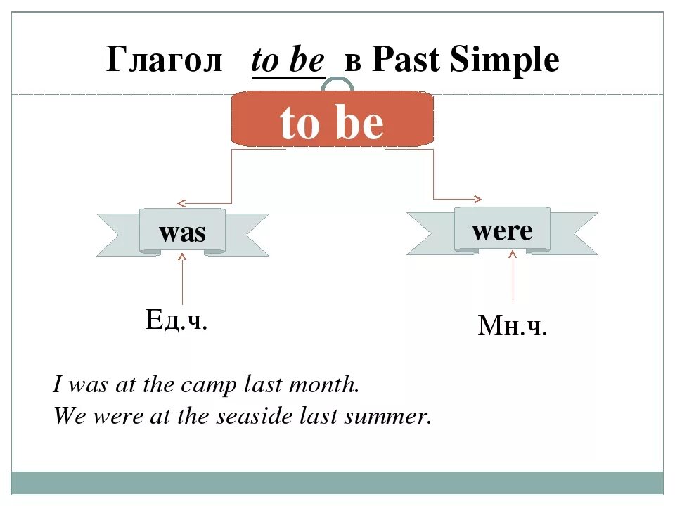 Глагол to be в простом прошедшем времени. Паст Симпл was were. Глагол ту би в паст Симпл. Глагол то би в паст Симпл. Глагол в пас Симпле to be.