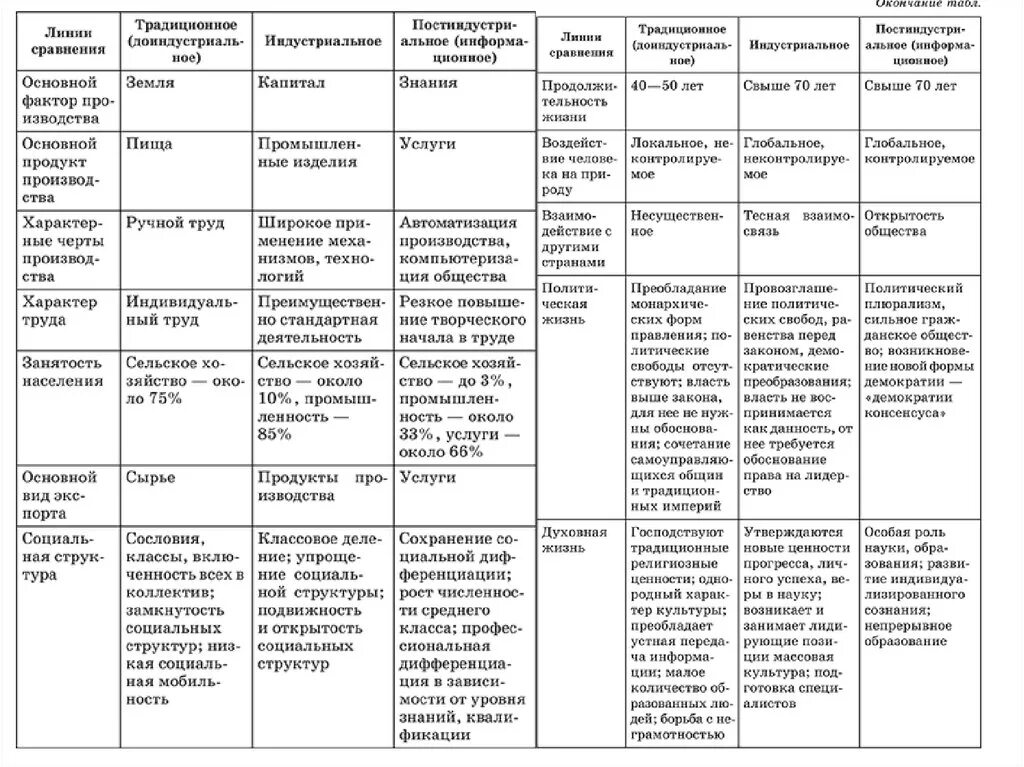 Индустриальное общество основные ценности. Соц структура индустриального общества таблица. Социальная структура индустриального общества таблица. Социальная структура нового индустриального общества. Таблица социальная структура индустриального общества таблица.