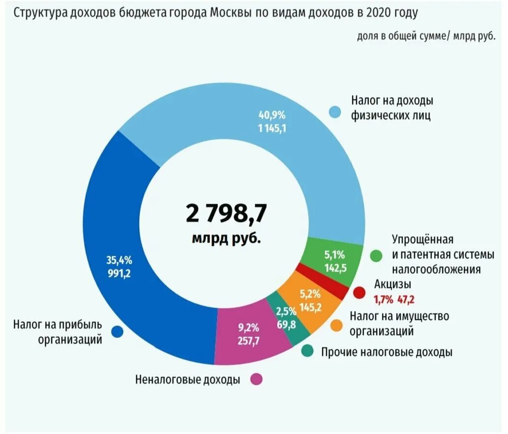 Экономика москвы 2021. Структура доходов госбюджета 2020. Структура доходов бюджета РФ 2020. Структура бюджета Москвы. Структура доходов бюджета Москвы.