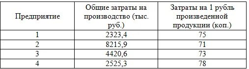 Затраты 1 5 на 1 рубль