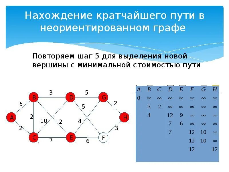 Программа кратчайший путь. Алгоритм кратчайшего пути. алгоритмы поиска кратчайших путей. алгоритм поиска кратчайшего пути. кратчайший путь в графах.