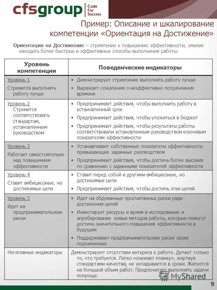 Нацелен на достижение результата. Примеры компетенций с описанием. План развития компетенций. Модель компетенций примеры описания компетенций. Индикаторы управленческих компетенций.