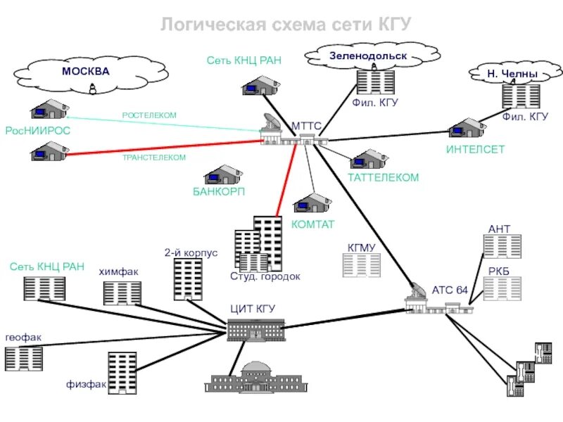 Сеть л 5. Схема сети Ростелеком. L3 схема сети. Логическая схема сети l3. Структурная схема сети предприятия.
