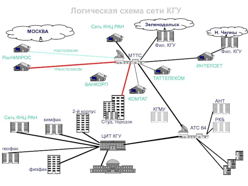 Типовая схема локальной вычислительной сети организации