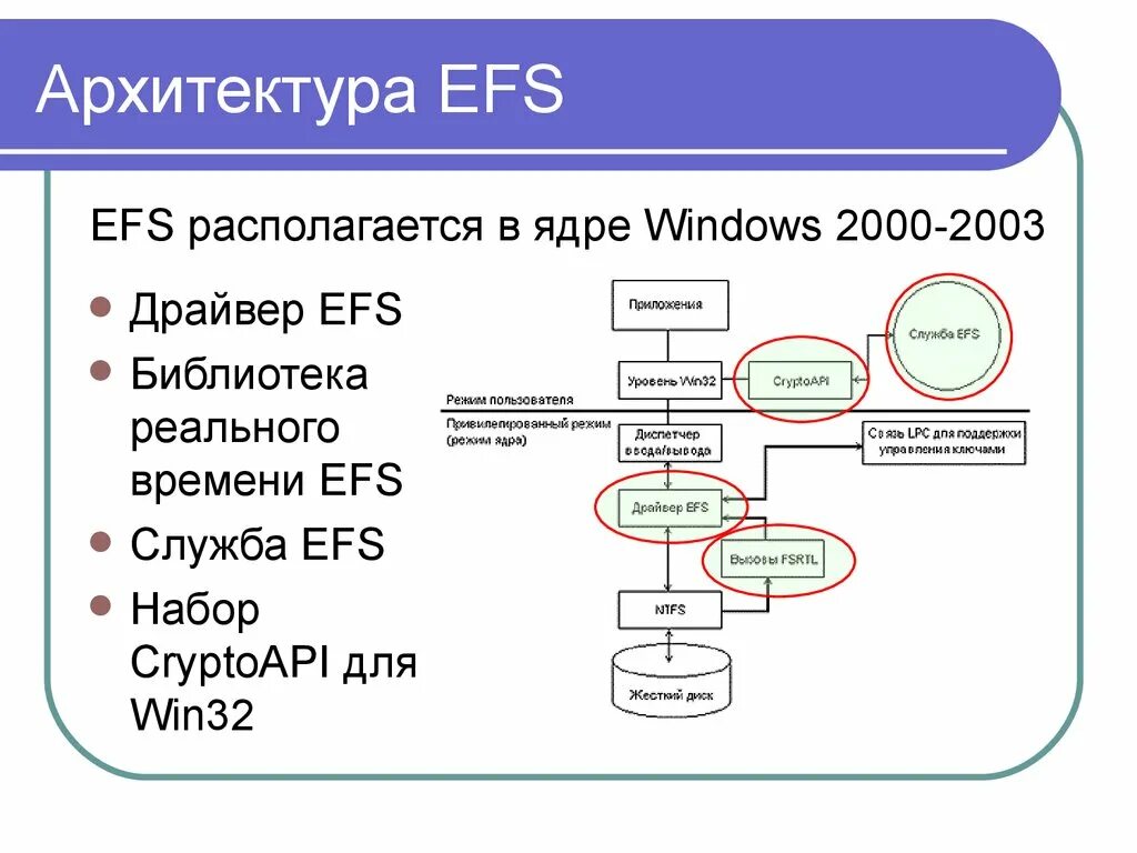 Шифрованная файловая система (EF S). Система шифрования данных EFS. Encrypting file System. Архитектура файловой системы.