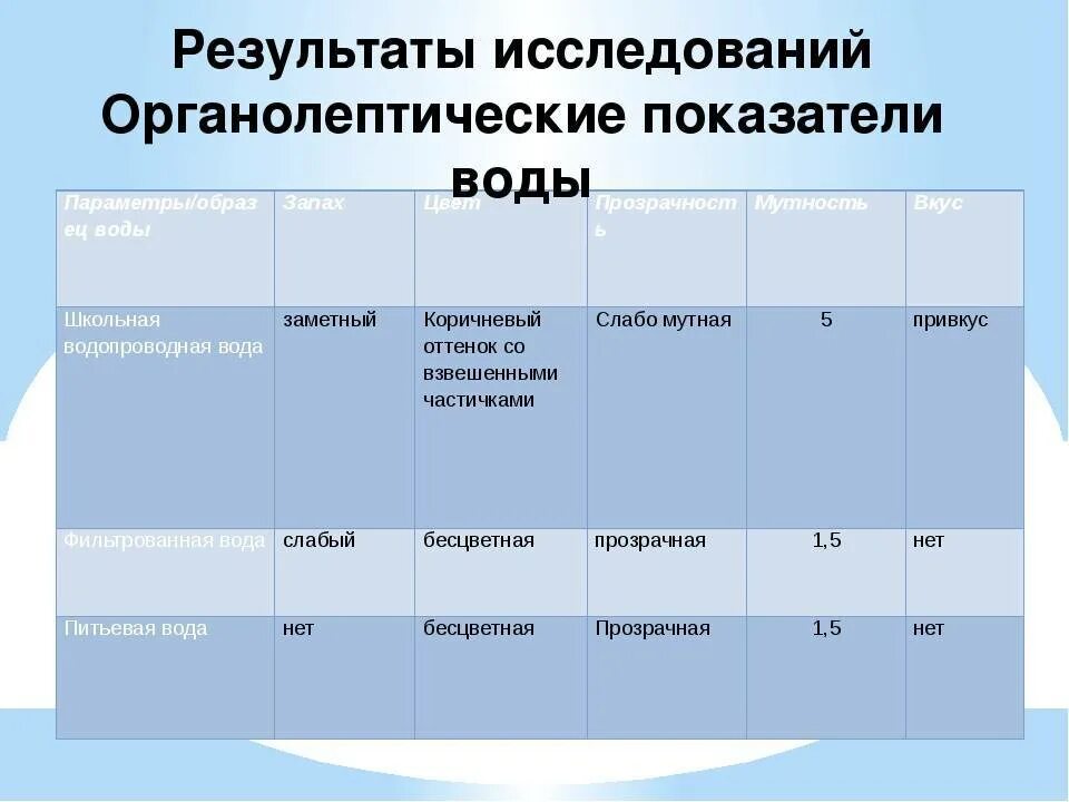 Органолептический анализ воды. Органолептические показатели воды. Показатели органолептических свойств воды. Органолептическая оценка качества воды. Нормы органолептических показателей воды в водопроводе.