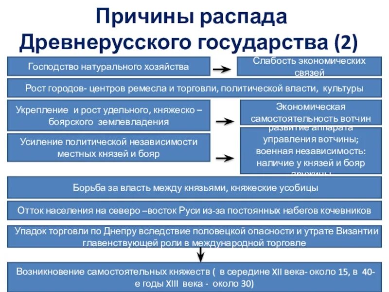 Причины распада древнерусского государства. Причины распалс древнкрусского госуд. Причины распада единого древнерусского государства. Причины распада древнерусского гос ва. Распад власти