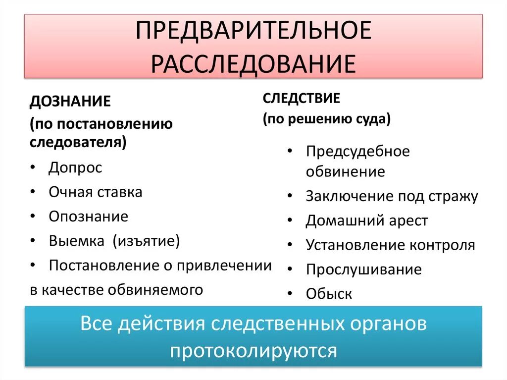 Предварительное следствие. Предварительное расследование дознание. Что включает в себя предварительное расследование. Предварительное следование это. Дознаватель и следователь разница