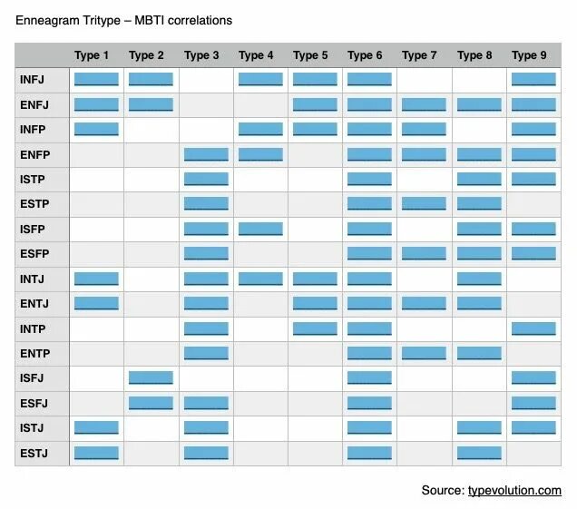 Enneagram MBTI. Tritype Enneagram. MBTI Type Enneagram. MBTI Types and Enneagram correlations %.