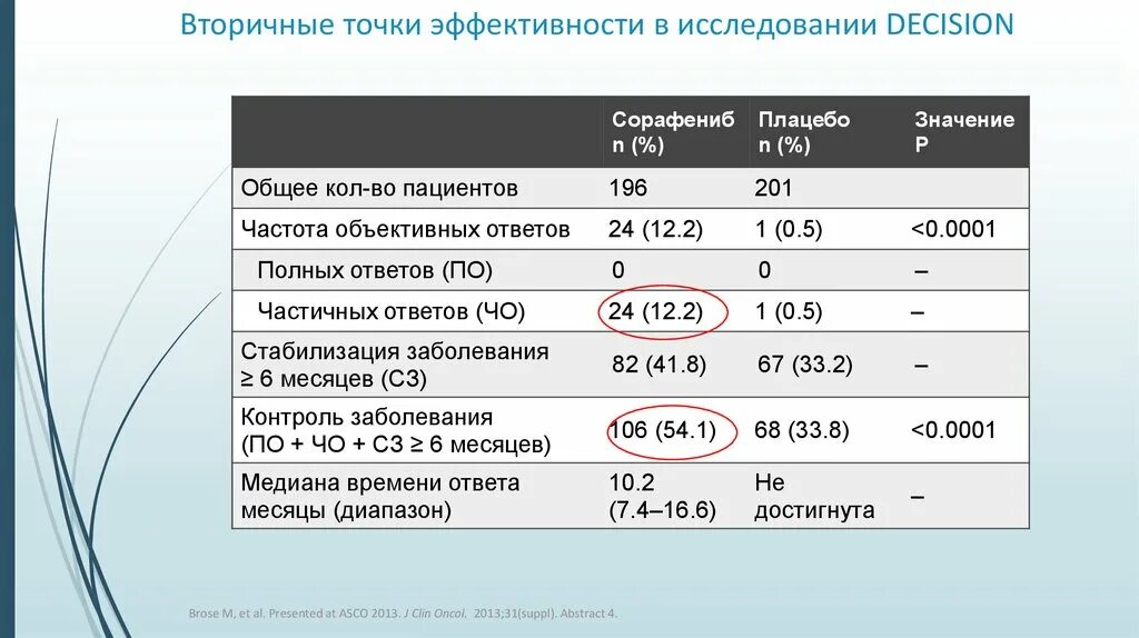Объективный ответ в онкологии. Частота объективного ответа в онкологии. Частота объективного ответа. Частота объективного ответа это. Частота объективного ответа.