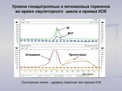 Прогестерон на какой день цикла