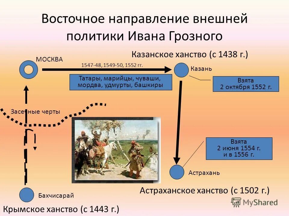 Западное направление история. Восточное направление Ивана Грозного. К чему привела Восточная политика Ивана Грозного кратко. Восточное направление внешней политики Ивана 4. Внешняя политика Ивана Грозного Казань.