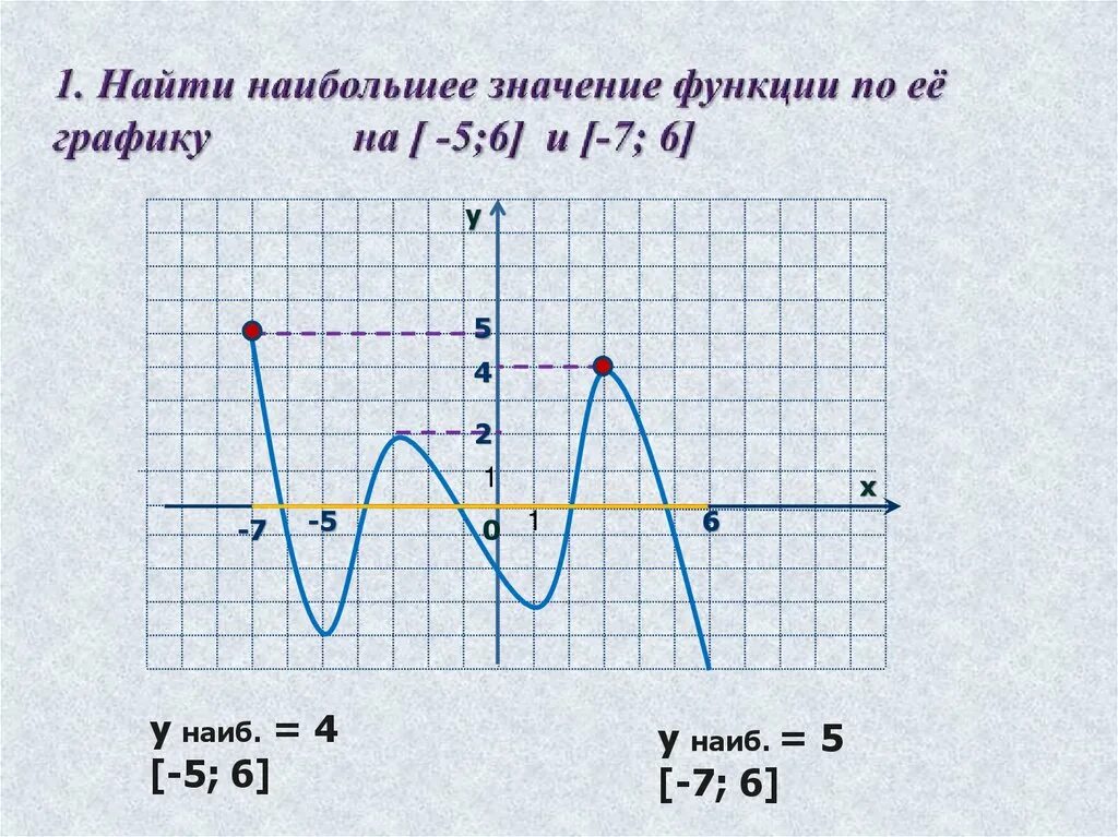 Формула наибольшего значения. Наибольшее значение функции как найти на графике. Найти наибольшее и наименьшее значение функции на графике. Найдите наибольшее и наименьшее значение функции график. Как определить наибольшее и наименьшее значение функции по графику.