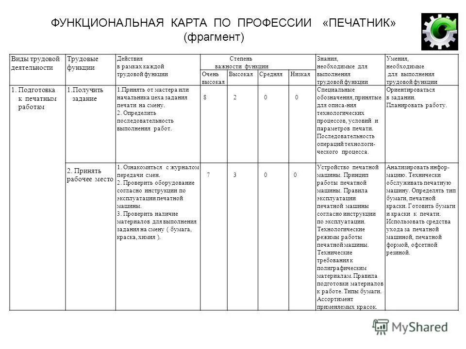 Таблица должностных обязанностей. Лист функциональных обязанностей. Функциональная карта сотрудника. Карта должностных обязанностей. Должность примеры.