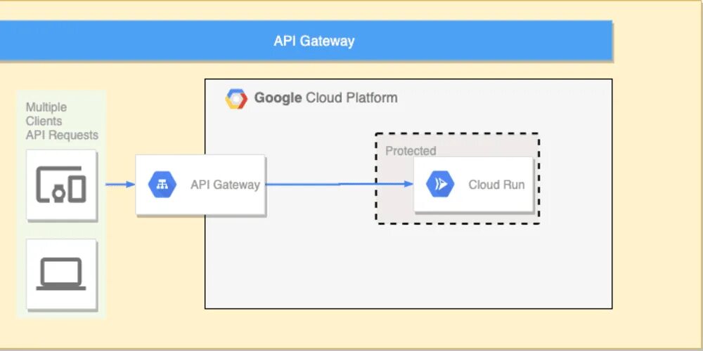 Api шлюз. Google api. api gateway authentication. api gateway spring boot.